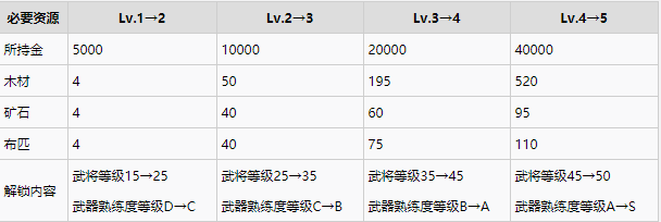 战国无双5设施强化必要资源一览
