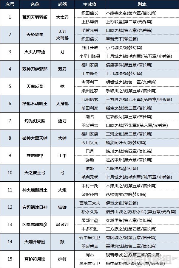 战国无双5全秘武获取攻略