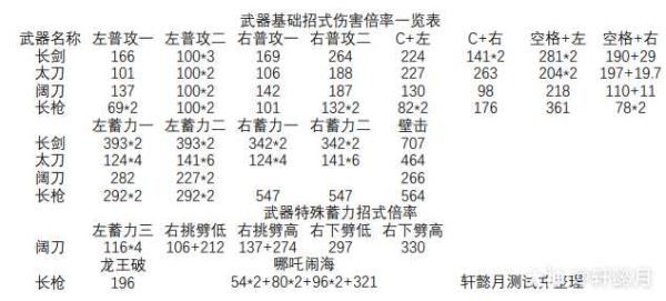 永劫无间各近战武器基础伤害详解