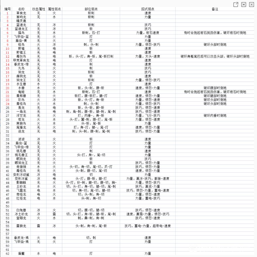 ​怪物猎人物语2部分怪物招式弱点一览