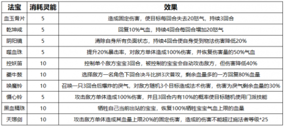 梦幻新诛仙各门派法宝搭配一览