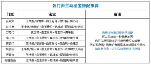 梦幻新诛仙各门派主动法宝搭配一览