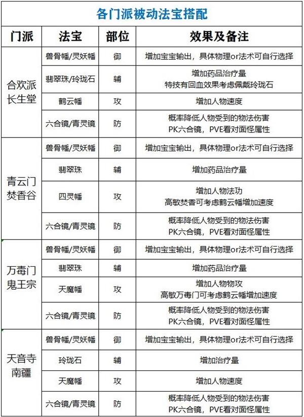 梦幻新诛仙各门派被动法宝搭配一览