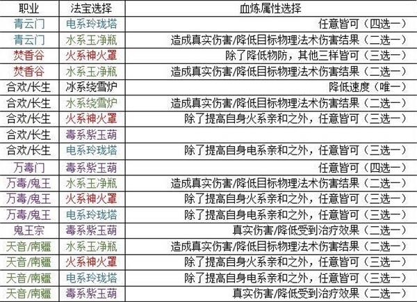 梦幻新诛仙各门派元素法宝选择一览