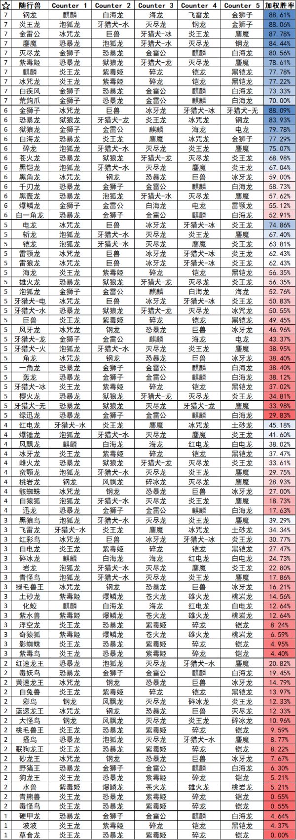 怪物猎人物语2随行兽普攻强度排行分析