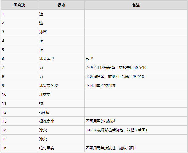 怪物猎人物语2各古龙二名怪行动解析