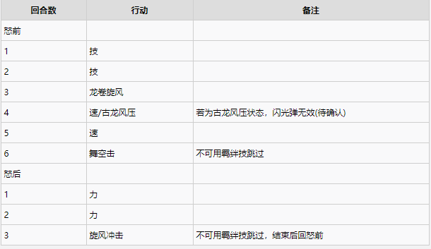 怪物猎人物语2各古龙二名怪行动解析