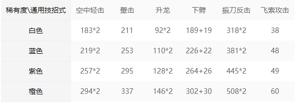 永劫无间长剑招式属性解析
