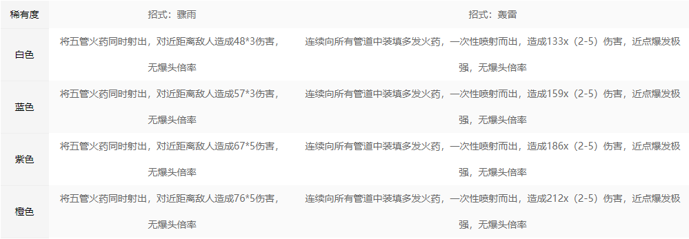永劫无间五眼铳招式属性解析