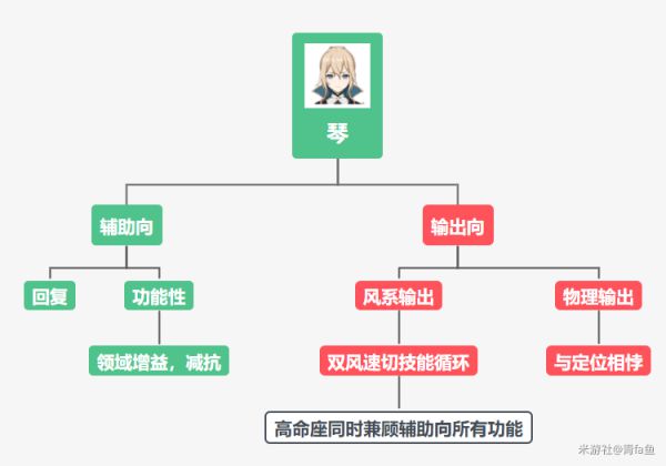 原神琴培养方向及装备阵容搭配推荐