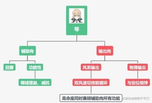 原神琴各流派及平民阵容搭配推荐
