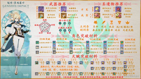 原神琴伤害测试及培养攻略