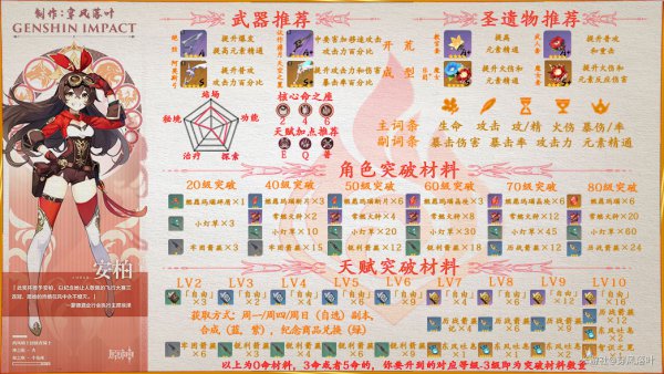 原神安柏角色属性及配装详解
