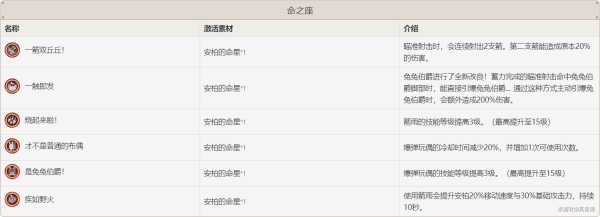 原神安柏技能玩法及队伍配置攻略