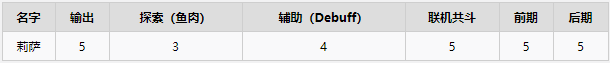 原神丽莎技能出装及培养攻略