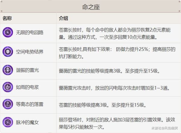 原神丽莎主C低配队伍搭配攻略