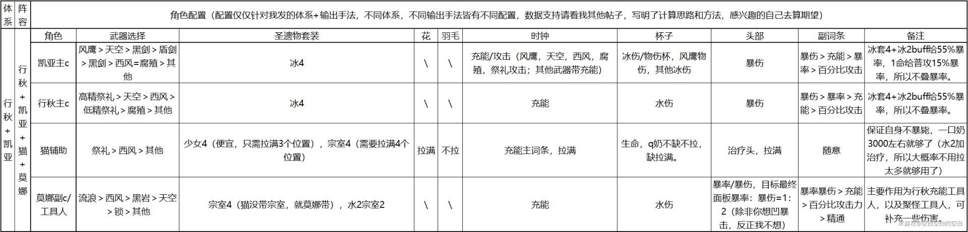 原神行秋+凯亚配队及输出攻略