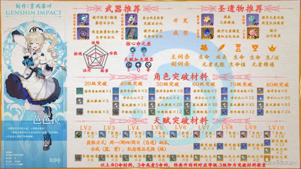 原神芭芭拉武器与圣遗物推荐