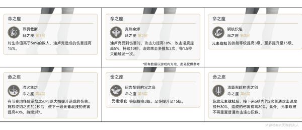 原神迪卢克装备选择及零命输出培养思路