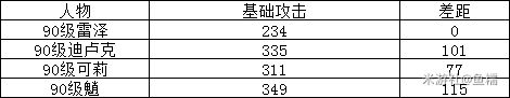 原神雷泽培养攻略