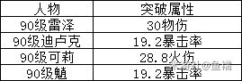原神雷泽培养攻略