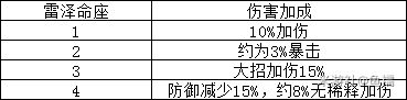原神雷泽培养攻略