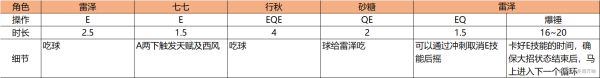 原神逆飞雷泽阵容及技能循环解析