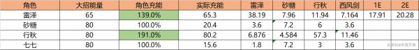 原神逆飞雷泽阵容及技能循环解析