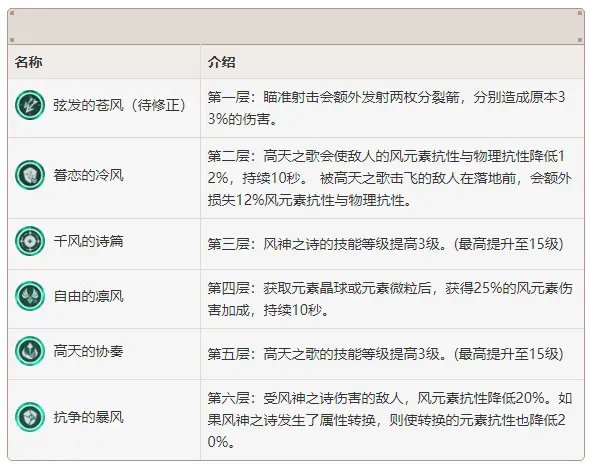 原神温迪阵容搭配及角色详解