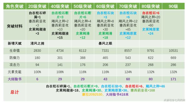 原神温迪武器与圣遗物选择推荐