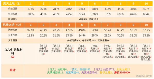 原神温迪武器与圣遗物选择推荐