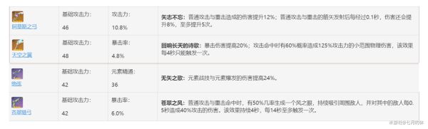原神温迪武器与圣遗物选择推荐