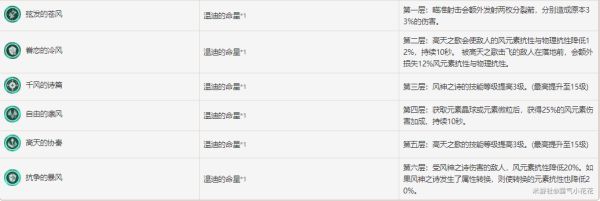 原神温迪元素精通收益及技能详解