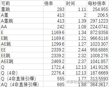 原神零命可莉伤害测试及速切DPS数据详解