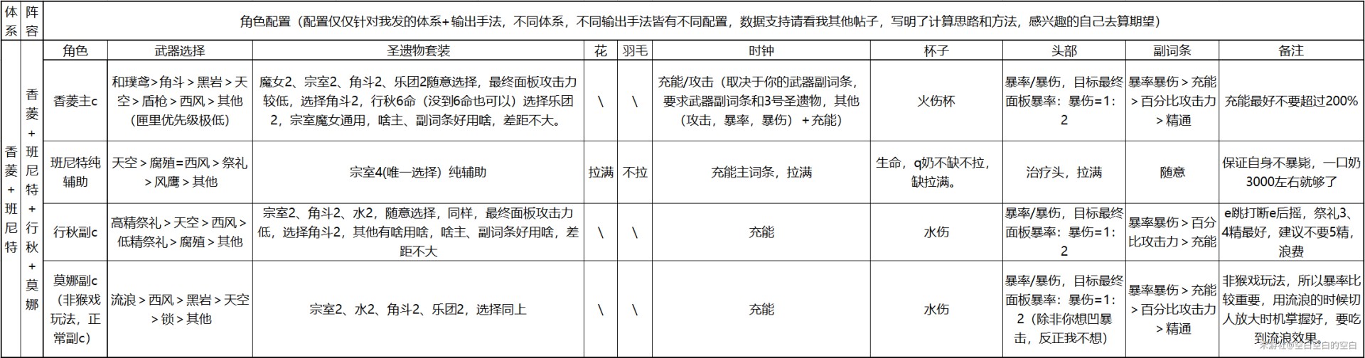 原神香菱+班尼特阵容及输出攻略