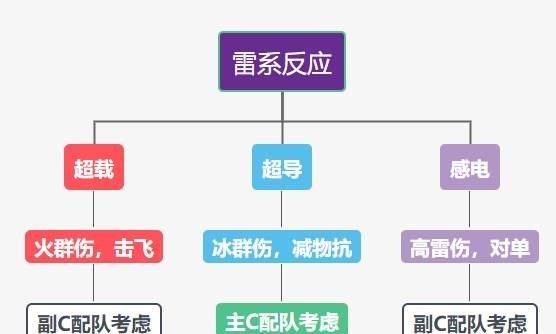 原神北斗菲谢尔阵容及装备搭配攻略
