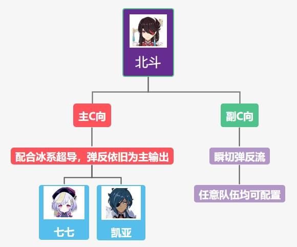 原神北斗菲谢尔阵容及装备搭配攻略