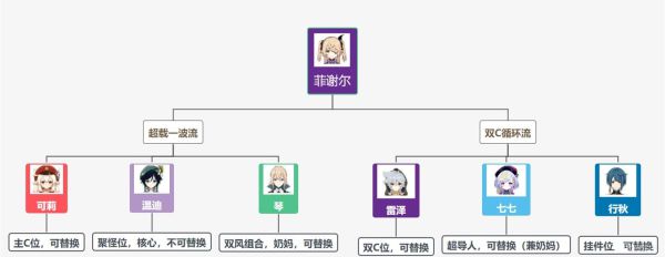原神北斗菲谢尔阵容及装备搭配攻略