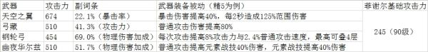 原神菲谢尔专武幽夜华尔兹强度分析