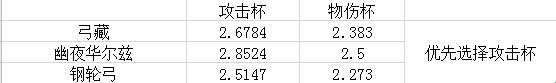 原神菲谢尔专武幽夜华尔兹强度分析