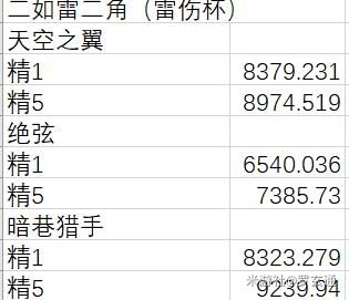 原神菲谢尔专武幽夜华尔兹强度分析