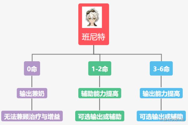 原神班尼特与砂糖配置对比分析