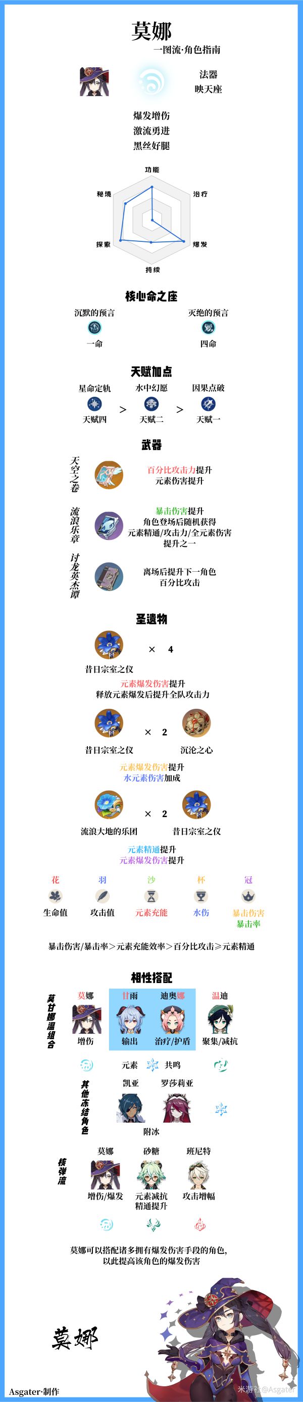原神莫娜装备及阵容搭配攻略