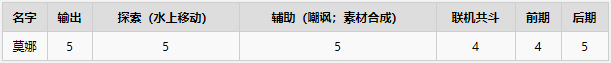原神莫娜技能输出伤害及增伤机制解析
