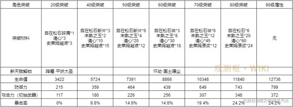 原神魈基础信息及突破材料分享