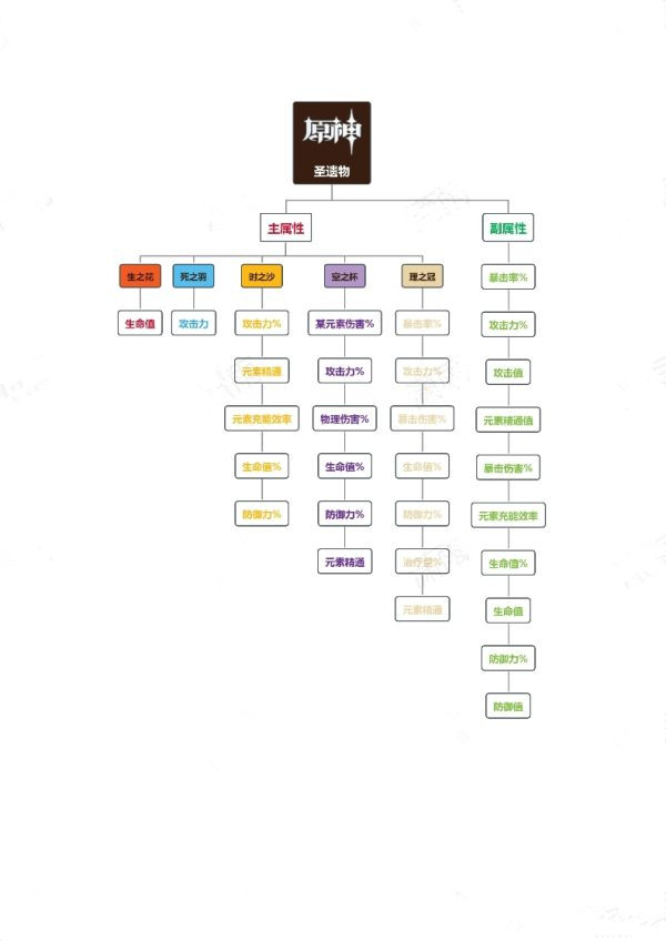 原神0命香菱各阶段配装推荐