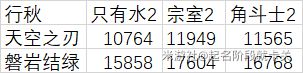 原神行秋技能伤害及装备选择推荐