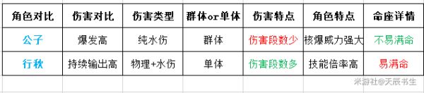 原神冰套主C行秋队伍配置及输出手法分享