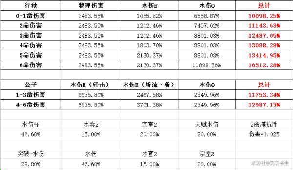 原神冰套主C行秋队伍配置及输出手法分享