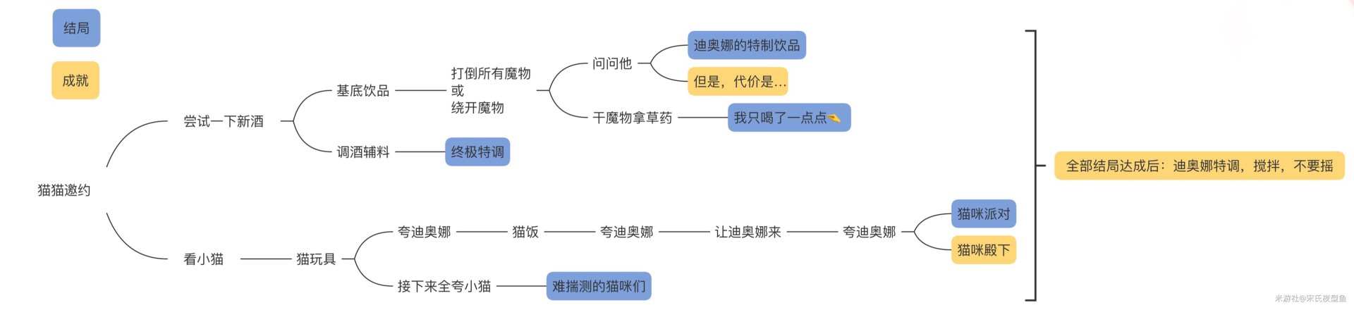 原神迪奥娜邀约事件全结局选项详解